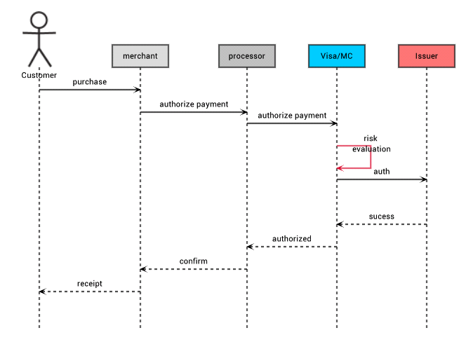 Sequence Diagram For Choose Payment Method 7036